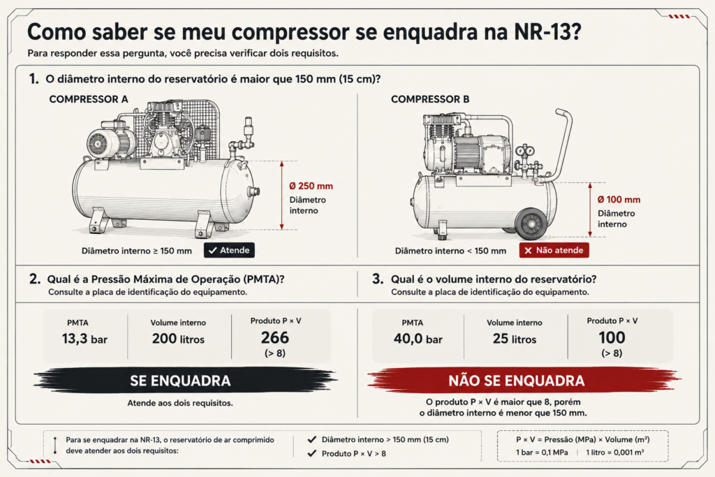 Infográfico comparando dois compressores para explicar o enquadramento na NR-13 pelo diâmetro interno do reservatório e pelo produto entre pressão e volume.