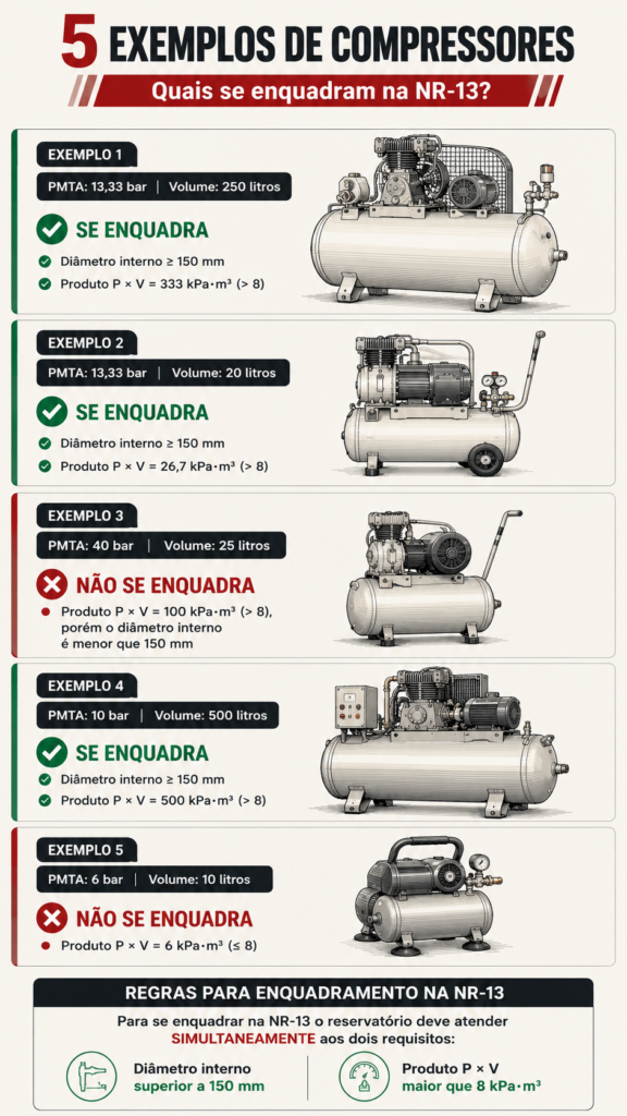 Cinco exemplos de compressores de ar mostrando quais se enquadram e quais não se enquadram na NR-13, com comparação entre PMTA, volume do reservatório, produto P × V e critérios de enquadramento.