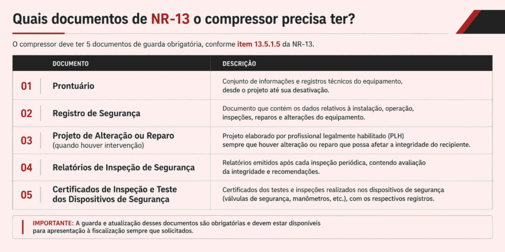 Tabela mostrando os cinco documentos obrigatórios exigidos pela NR-13 para compressores de ar enquadrados na norma.