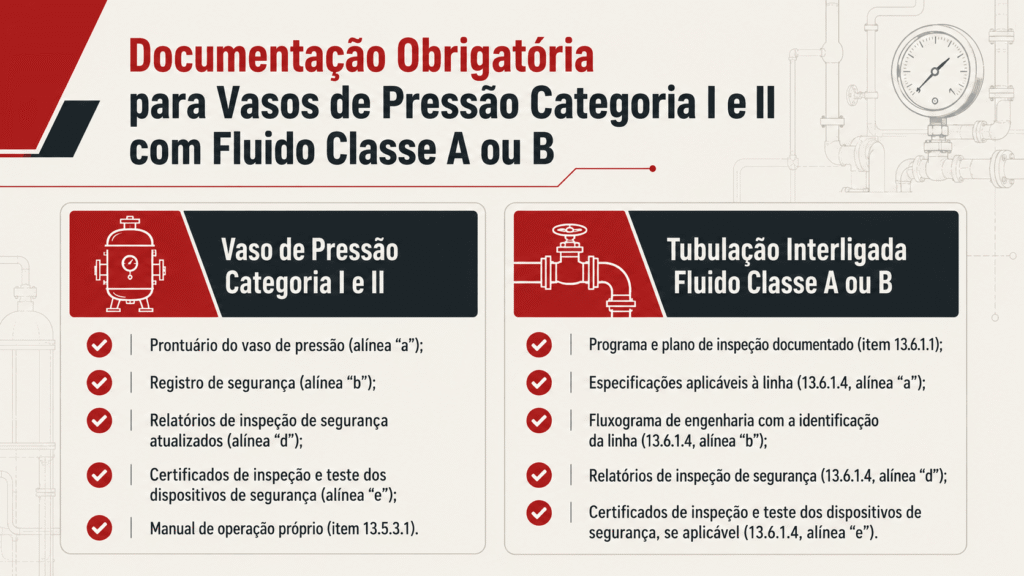 documentação obrigatória para vasos de pressão Categoria I e II com fluido Classe A ou B