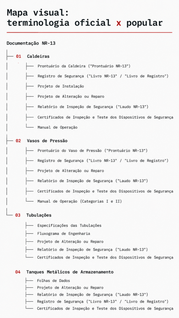 Mapa visual da documentação NR-13 mostrando a terminologia oficial e os nomes populares dos documentos obrigatórios para caldeiras, vasos de pressão, tubulações e tanques metálicos de armazenamento.