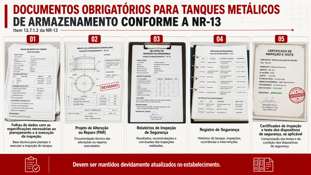 Infográfico com os cinco documentos obrigatórios para tanques metálicos de armazenamento conforme o item 13.7.1.2 da NR-13.