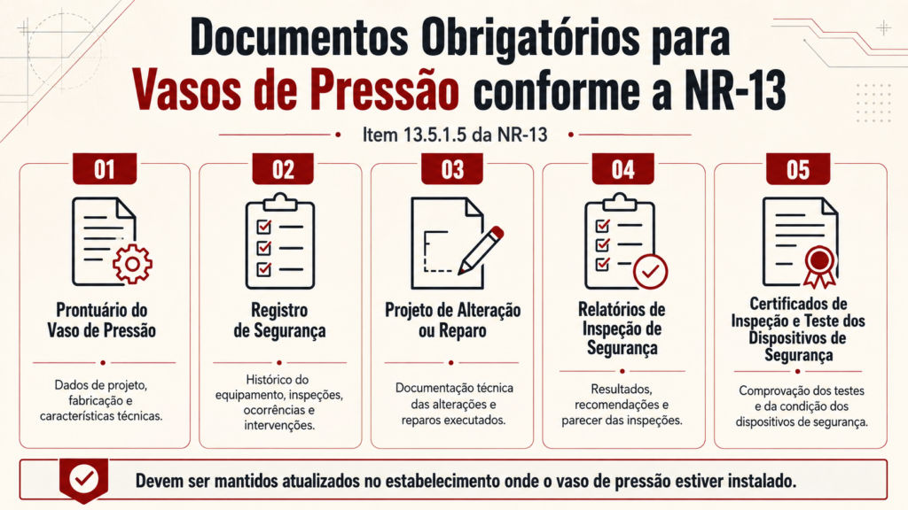 Infográfico com os cinco documentos obrigatórios para vasos de pressão conforme o item 13.5.1.5 da NR-13.