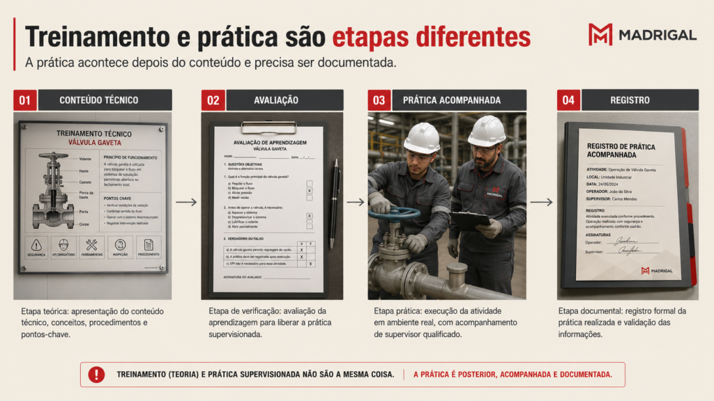 Sequência ilustrada de conteúdo, avaliação, prática acompanhada e registro na capacitação do Anexo I da NR-13.